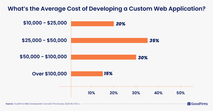 Website Development Cost Survey-2024 - average cost of custom web application